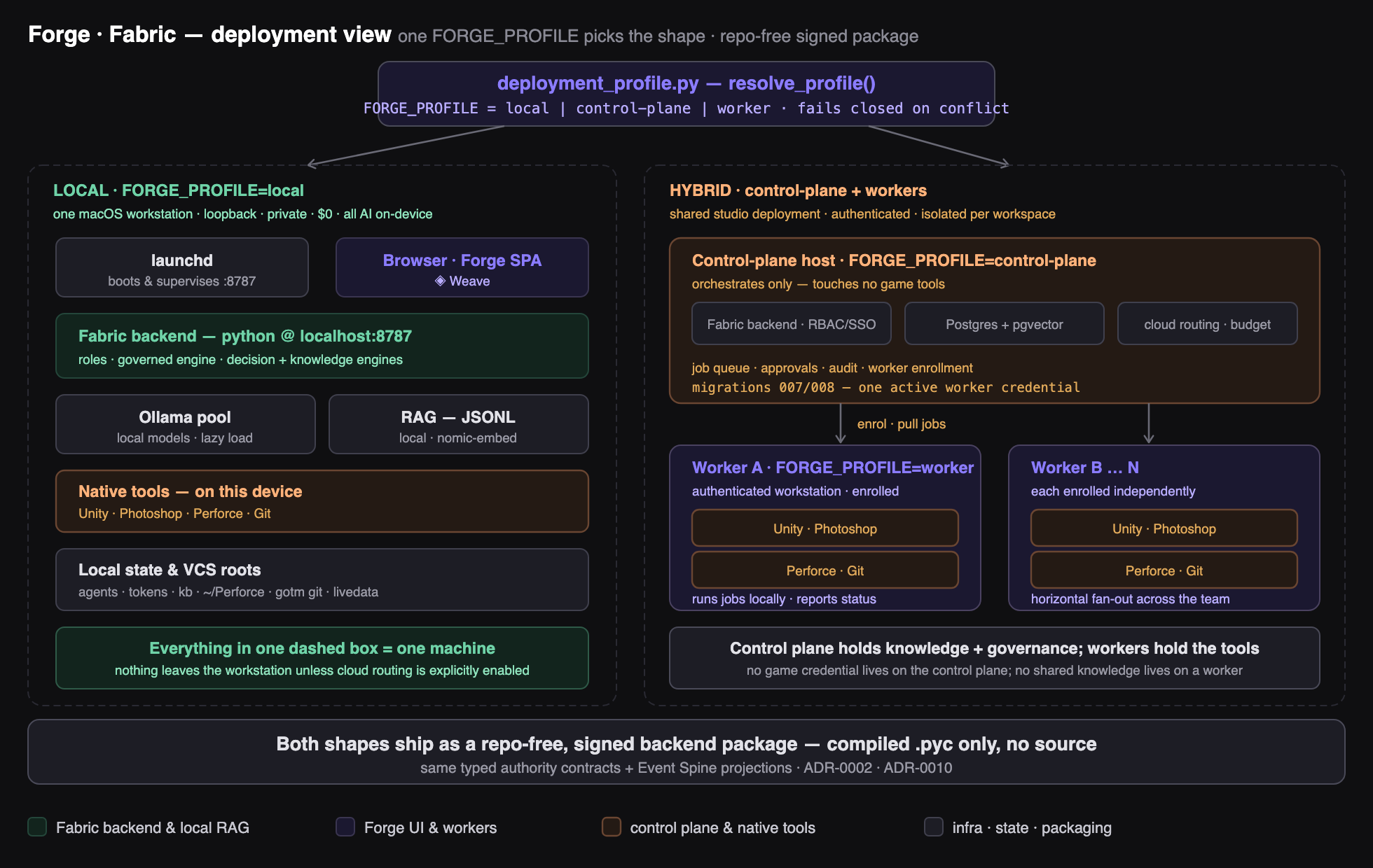 Deployment view