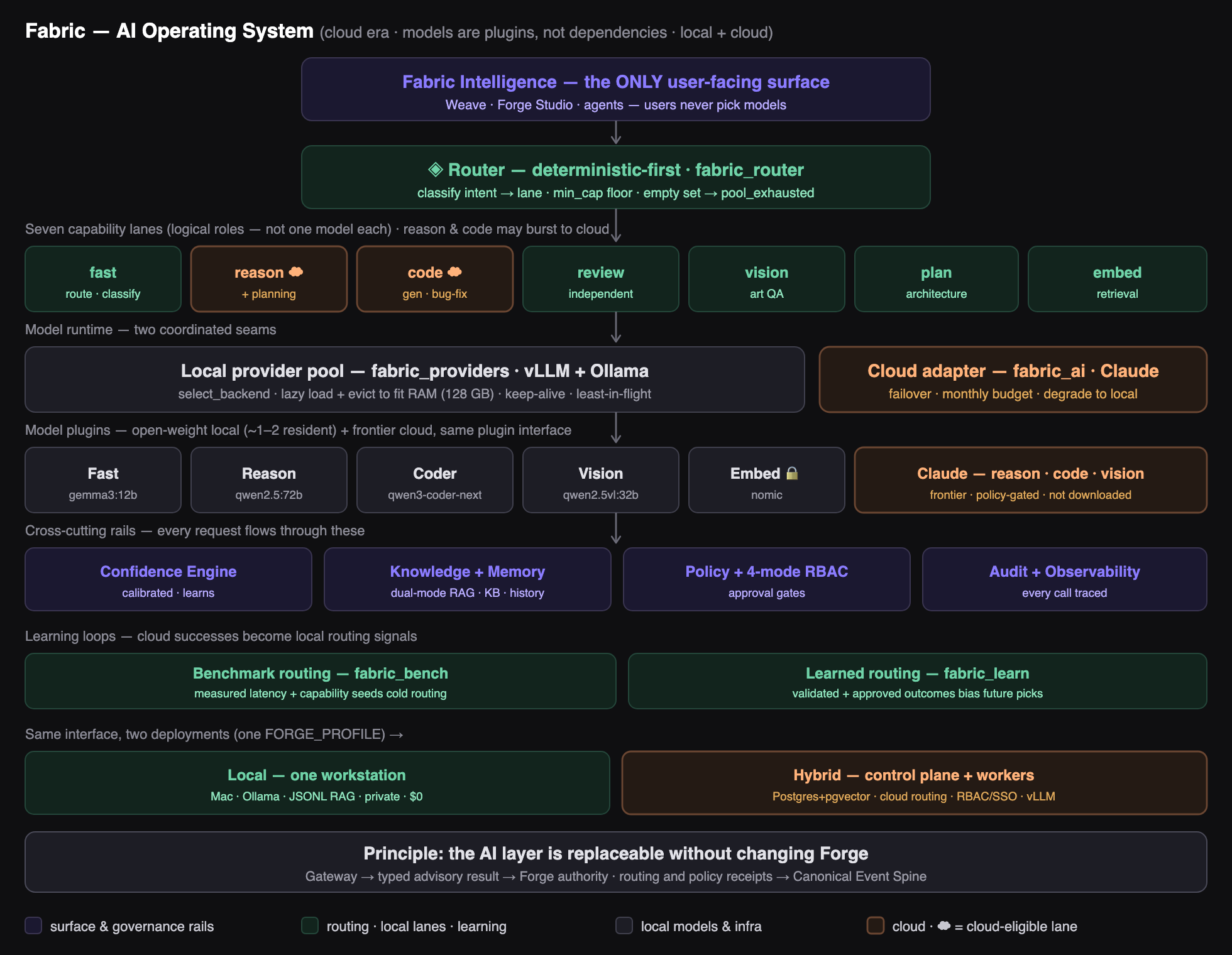 AI operating system