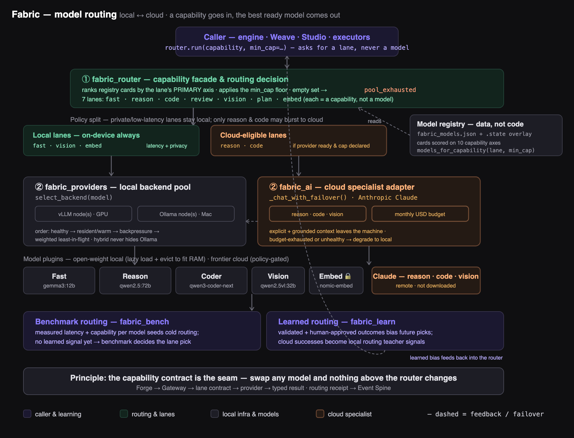 Model routing, local and cloud