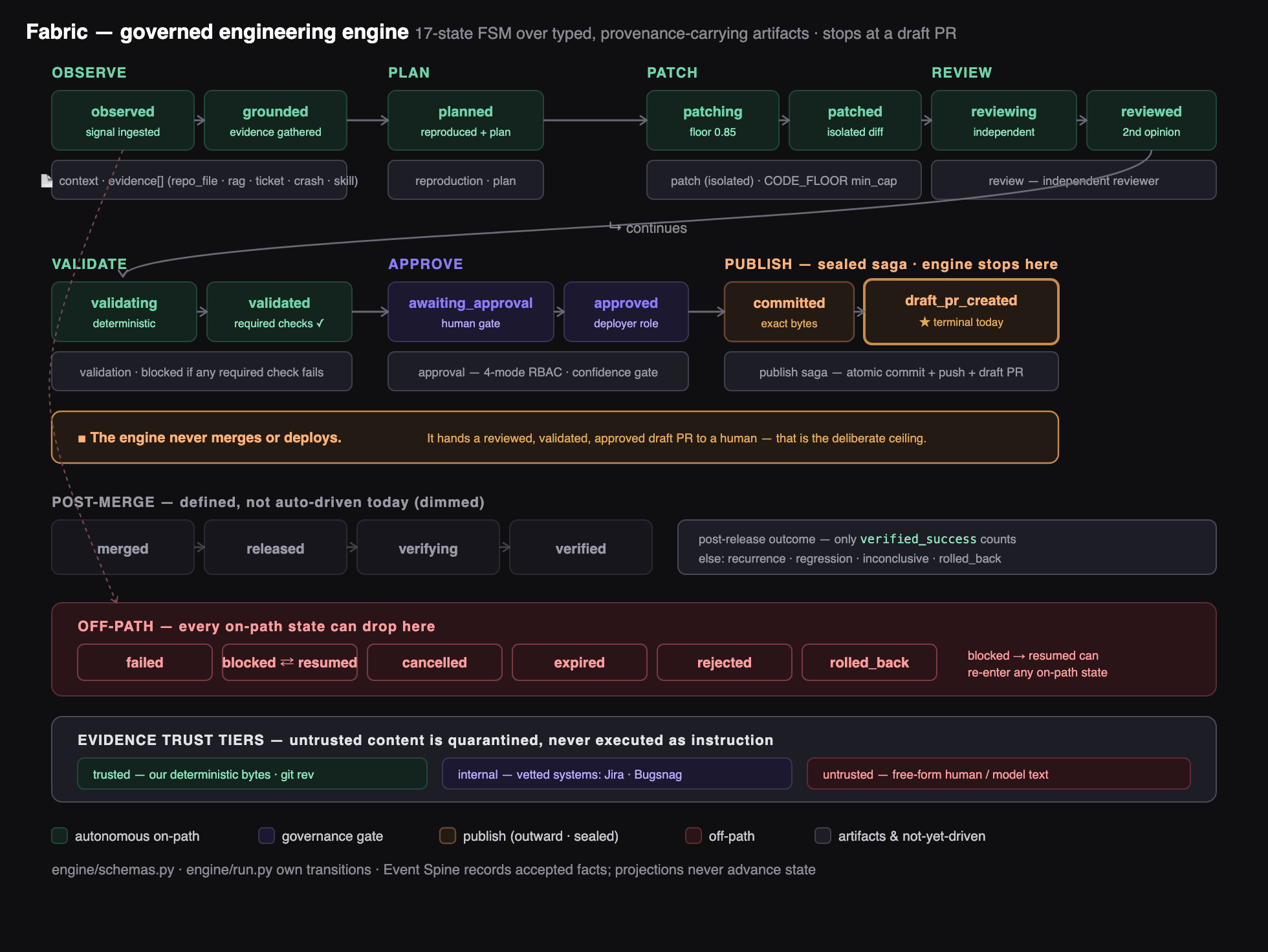 Governed engine finite-state machine