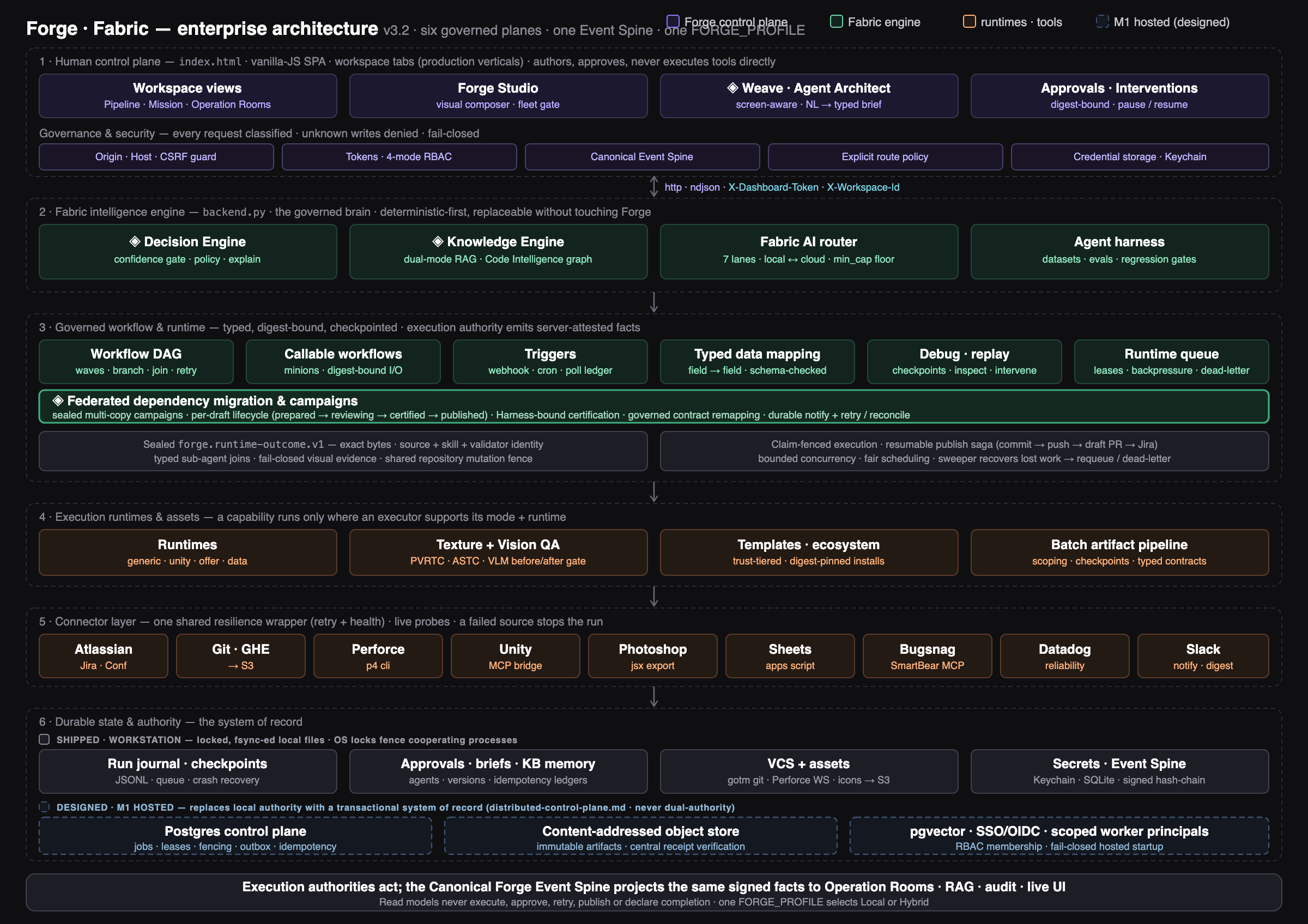 Forge Fabric enterprise architecture, six governed planes
