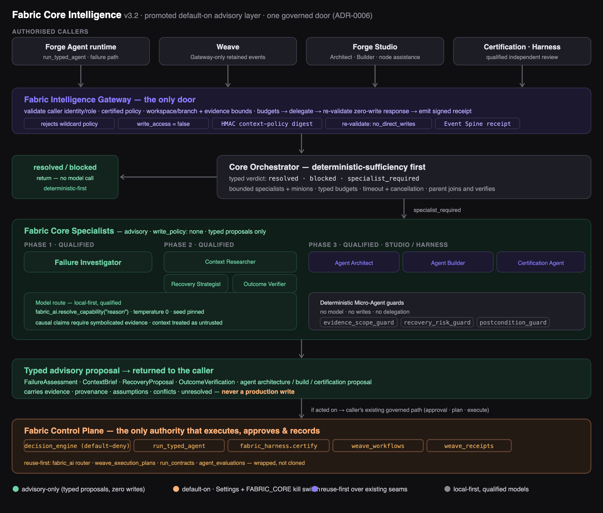Fabric Core Intelligence governed specialist layer